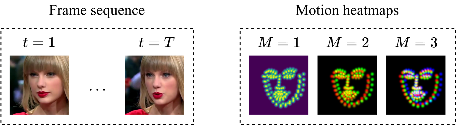 Ground-truth motion heatmap for different number of channels