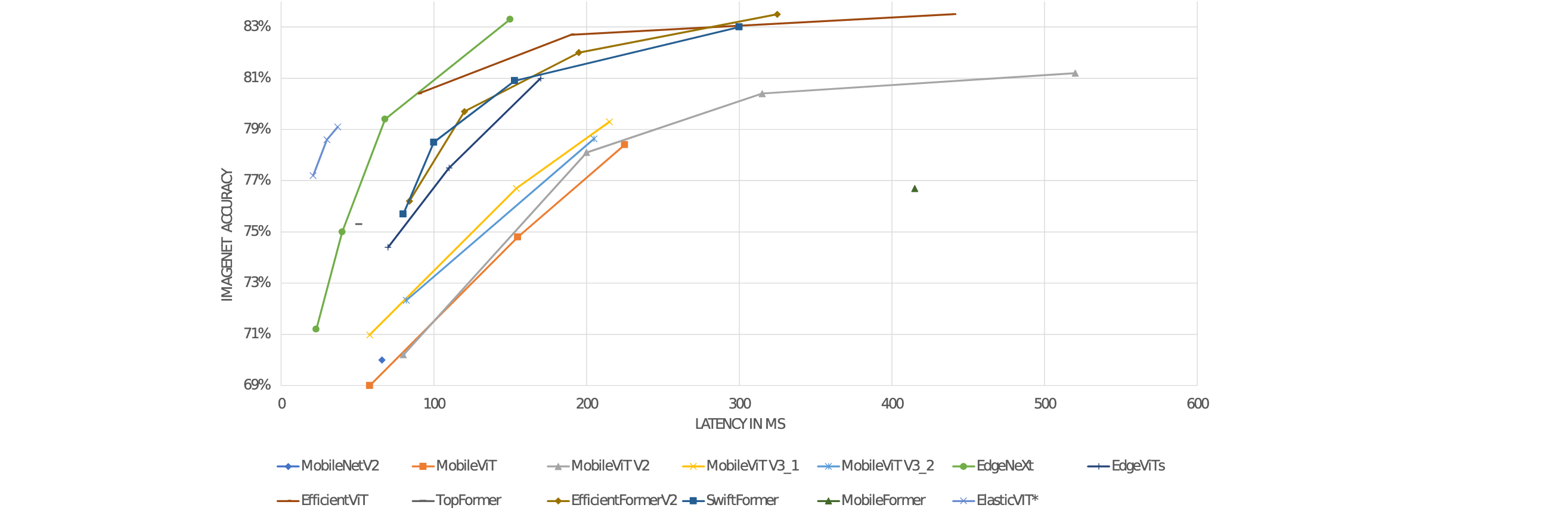 Latency-accuracy comparison of mobile based architectures tested on a Google Pixel 4 using 256×256 images as input